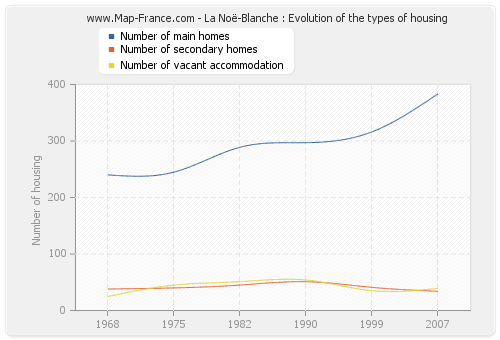 La Noë-Blanche : Evolution of the types of housing